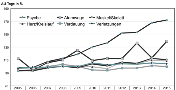 Fehltage nach Krankheitsart - Fehlzeitenreport 2016