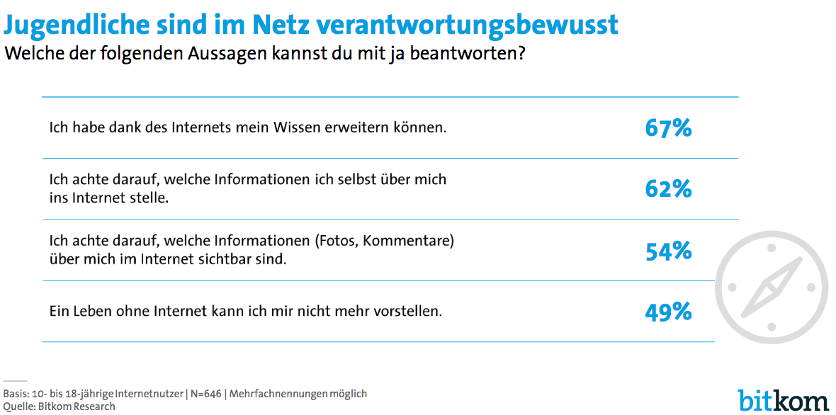 Jugendliche nutzen Internet verantworttungsbewusst