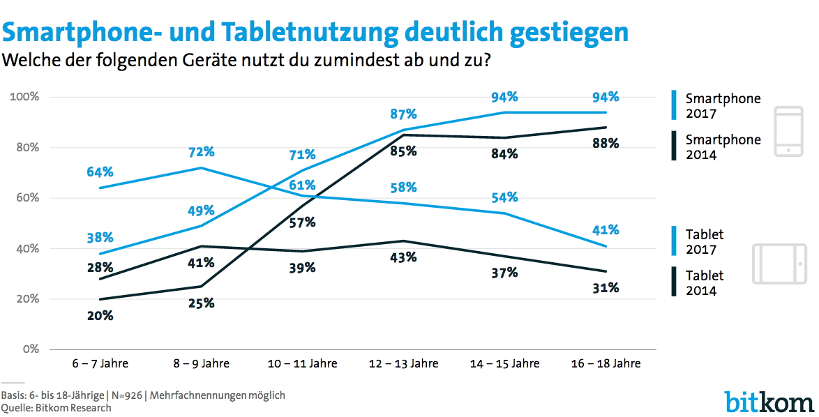 Smartphone- und Tabletnutzung deutlich gestiegen