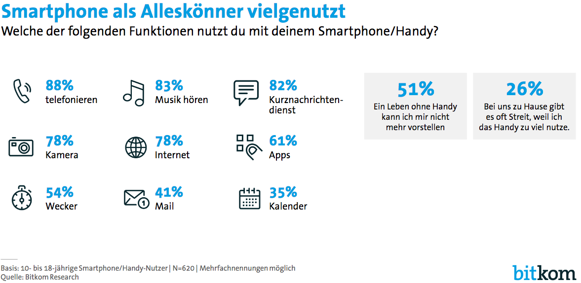 Smartphone als Alleskönner